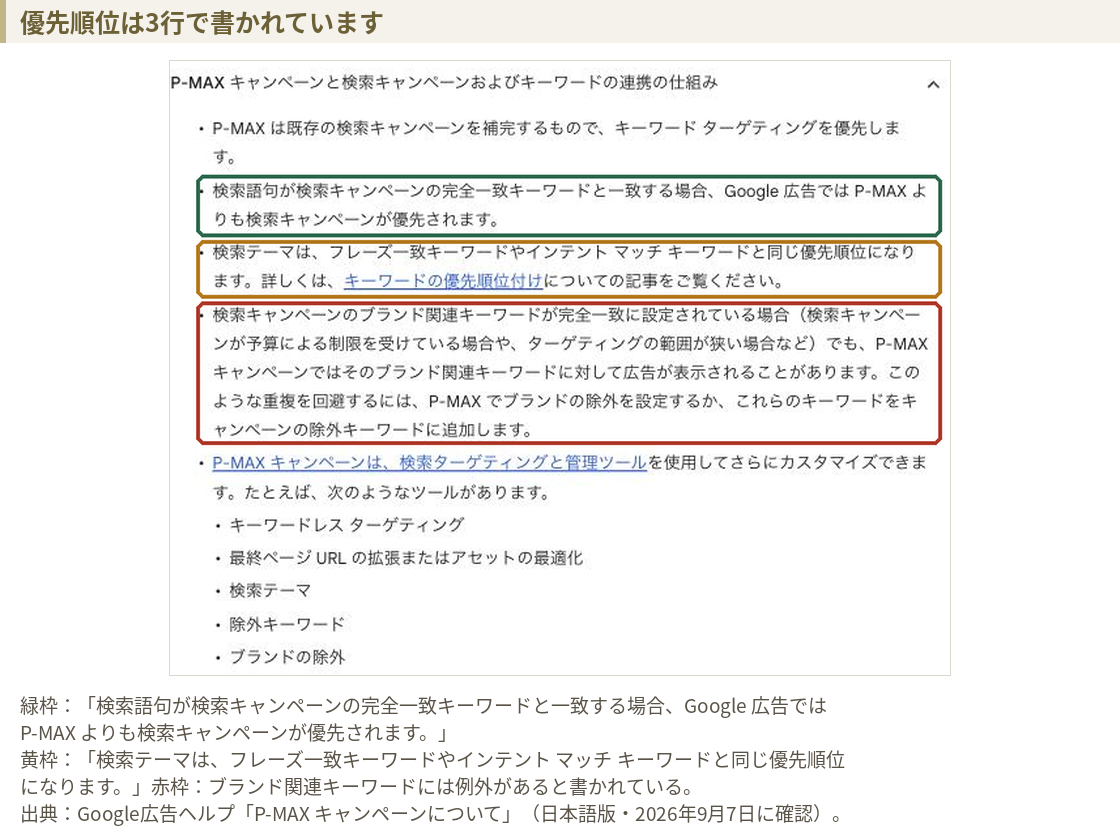 Google広告ヘルプ「P-MAX キャンペーンと検索キャンペーンおよびキーワードの連携の仕組み」の画面。完全一致キーワードでは検索キャンペーンが優先されること、検索テーマはフレーズ一致キーワードやインテントマッチキーワードと同じ優先順位になること、ブランド関連キーワードには例外があることの3点が書かれている。