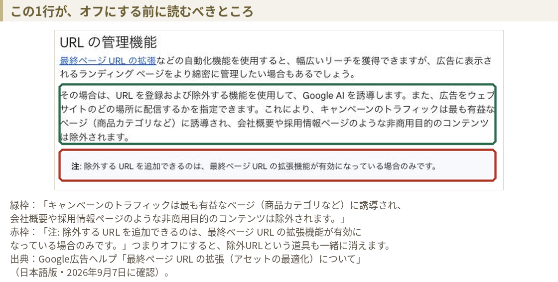 Google広告ヘルプ「最終ページURLの拡張について」のURLの管理機能セクション。キャンペーンのトラフィックは最も有益なページに誘導され、会社概要や採用情報ページのような非商用目的のコンテンツは除外されるという説明と、除外するURLを追加できるのは拡張機能が有効になっている場合のみという注記が写っている。