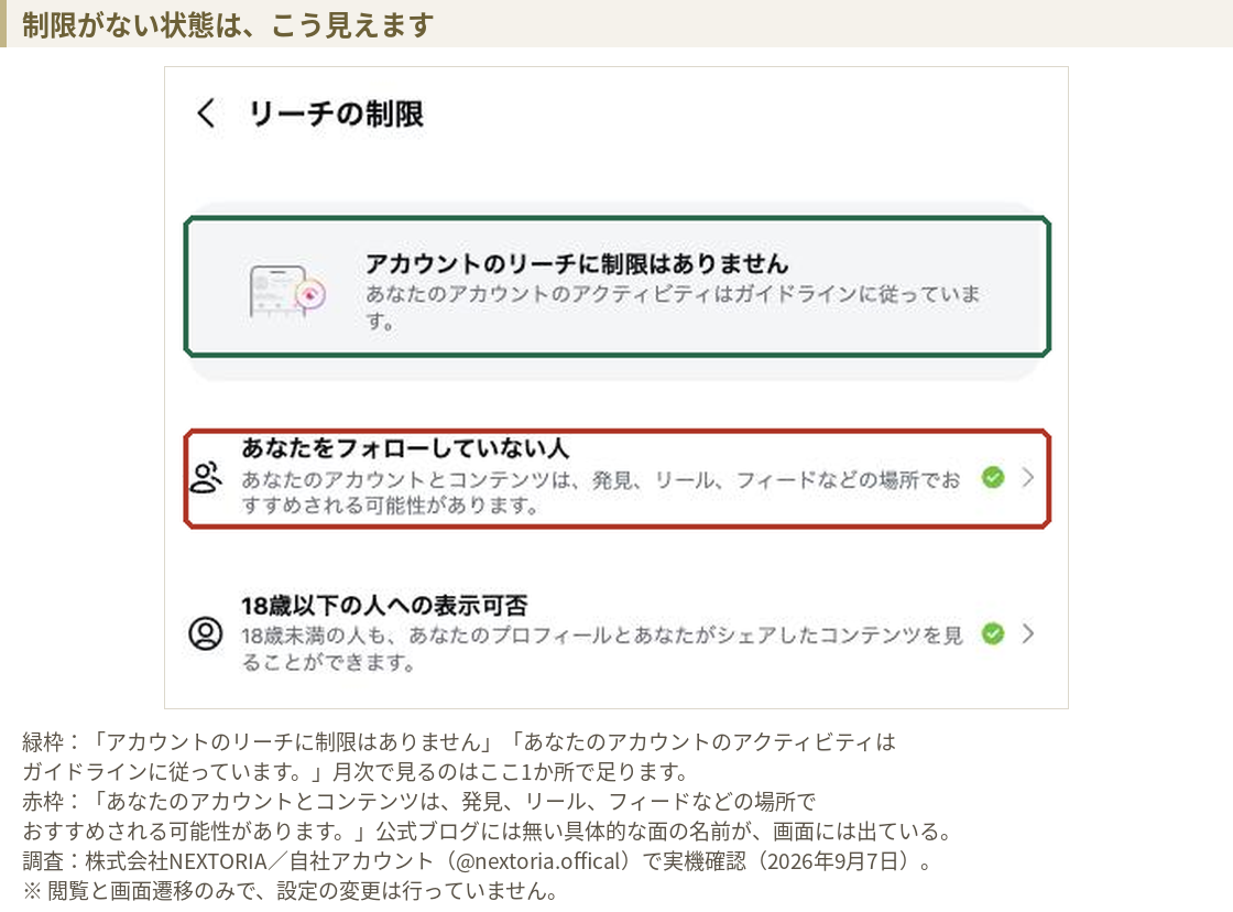 Instagramのアカウントステータスのリーチの制限画面。アカウントのリーチに制限はありませんと表示され、発見・リール・フィードでおすすめされる可能性があると書かれている