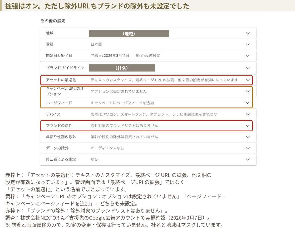 Google広告のP-MAXキャンペーン設定画面。アセットの最適化はテキストのカスタマイズと最終ページURLの拡張ほか2個が有効、キャンペーンURLのオプションは設定されていません、ページフィードは未追加、ブランドの除外は除外対象のブランドリストはありませんと表示されている。社名と地域はマスク済み。