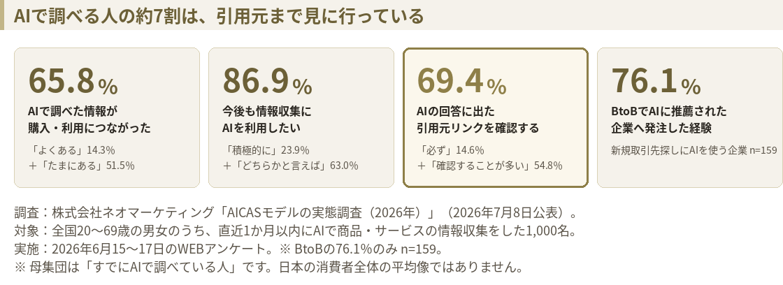 AICASモデルの実態調査の主要4数値。購買につながった経験65.8%、今後も利用したい86.9%、引用元リンクを確認する69.4%、BtoBでAI推薦企業への発注経験76.1%