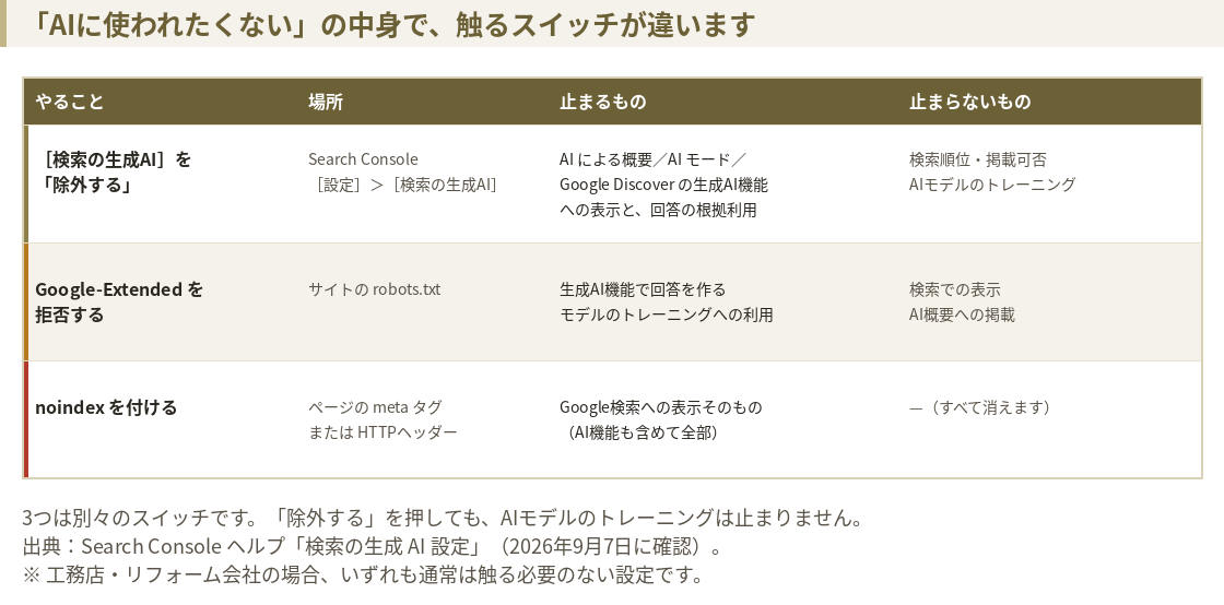 目的別の3つのスイッチの整理。検索の生成AI設定、Google-Extended、noindexがそれぞれ何を止めるかの比較表