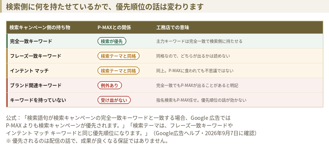 検索キャンペーン側の持ち物ごとにP-MAXとの優先関係を整理した表。完全一致キーワードは検索が優先、フレーズ一致キーワードとインテントマッチは検索テーマと同格、ブランド関連キーワードは例外あり、キーワードを持っていない場合は受け皿がない。