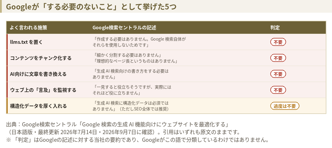 Googleが「する必要のないこと」として挙げた5つの表。llms.txtを置く、コンテンツをチャンク化する、AI向けに文章を書き換える、ウェブ上の言及を監視する、構造化データを厚く入れる。前の4つは不要、構造化データは過度は不要。