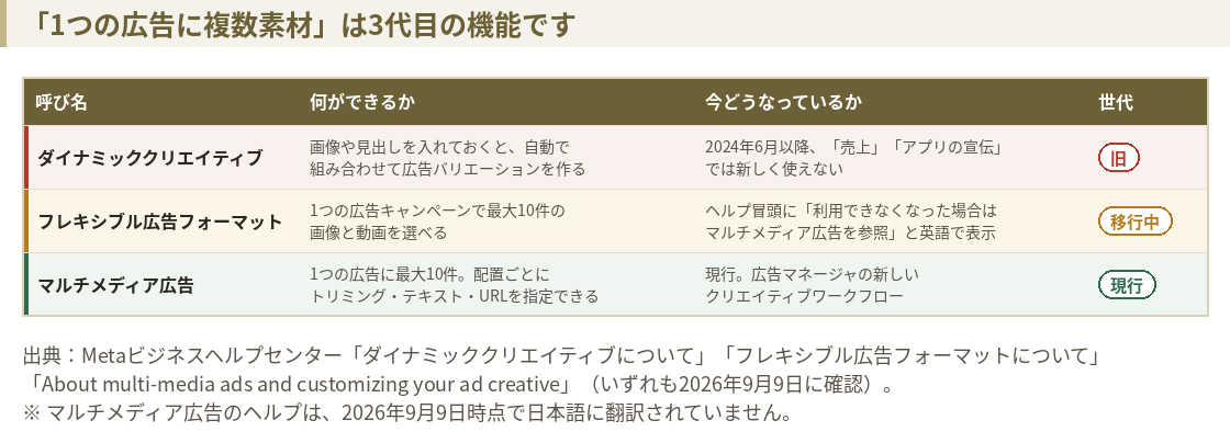 ダイナミッククリエイティブ、フレキシブル広告フォーマット、マルチメディア広告の3世代を比較した表