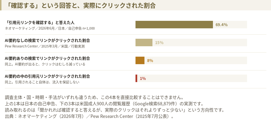 自己申告と実測の比較。引用元を確認すると答えた人は69.4%だが、実際にAI要約内のリンクがクリックされたのは1%、検索結果のリンク全体でも8%