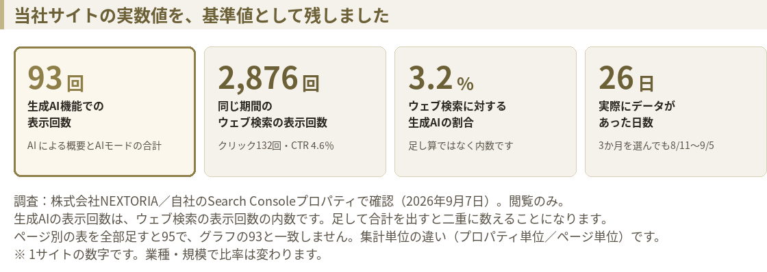 nextoria.jpの実データ。生成AIの表示回数93、ウェブ検索の表示回数2876、比率3.2パーセント