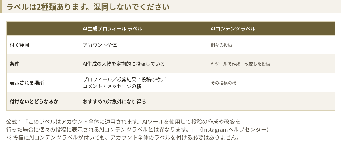 2種類のラベルの比較表。AI生成プロフィールラベルはアカウント全体、AIコンテンツラベルは投稿ごと