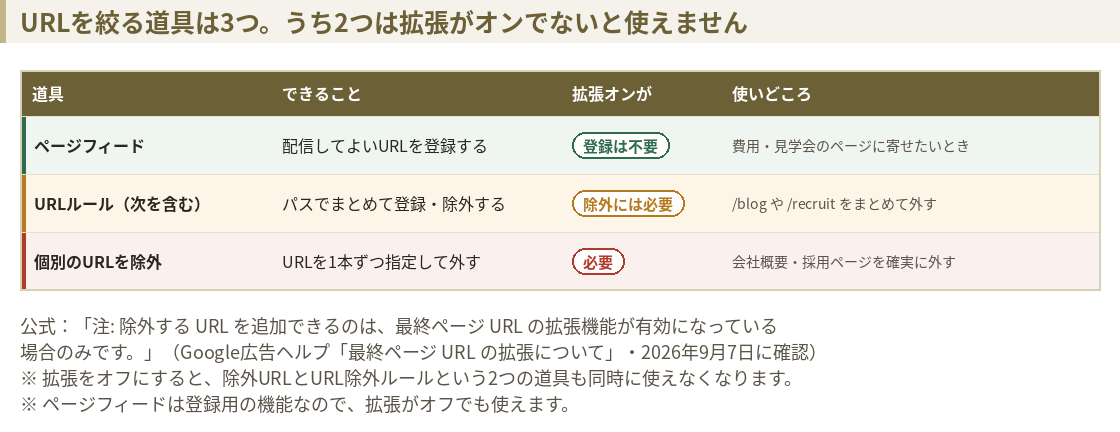 URLを絞る3つの道具の比較表。ページフィードは登録用で拡張オンは不要、URLルールは除外に拡張オンが必要、個別のURL除外は拡張オンが必要。