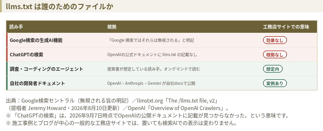 llms.txtは誰のためのファイルかを整理した表。Google検索の生成AI機能は効果なし、ChatGPTの検索は根拠なし、調査・コーディングのエージェントは想定内、自社の開発者ドキュメントは実例あり。