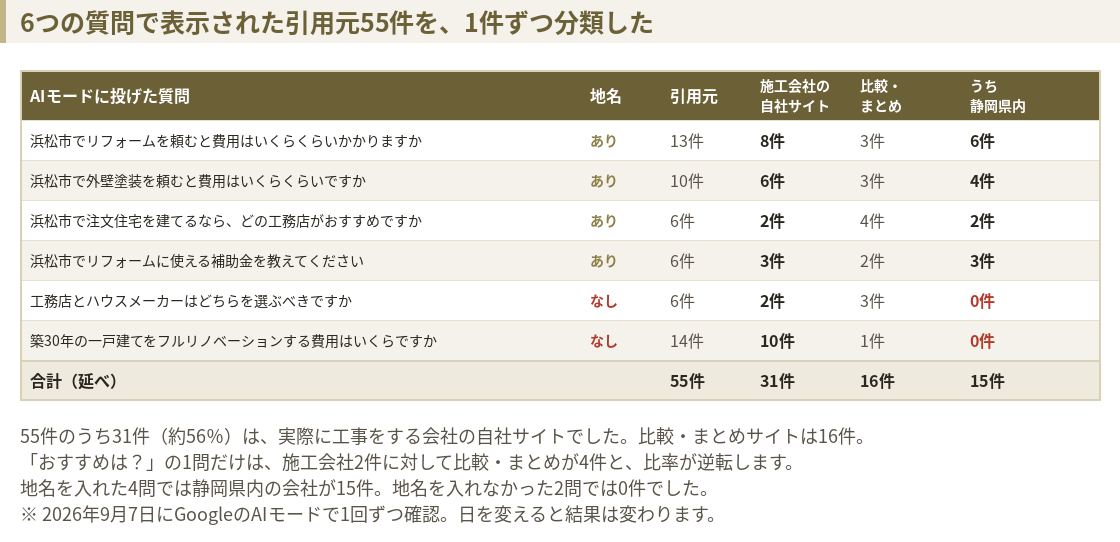 6つの質問に対するAIモードの引用元55件の内訳。施工会社の自社サイト31件、比較・まとめサイト16件、その他8件