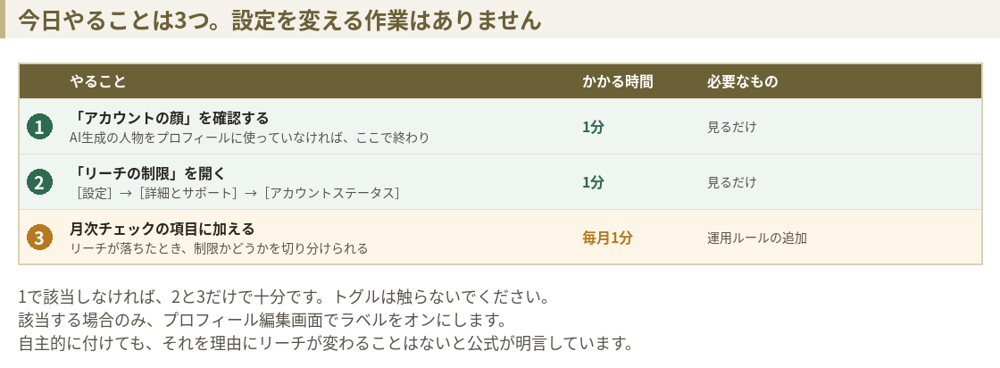 今日やること3つの表。アカウントの顔を確認する、リーチの制限を確認する、月次チェックに追加する