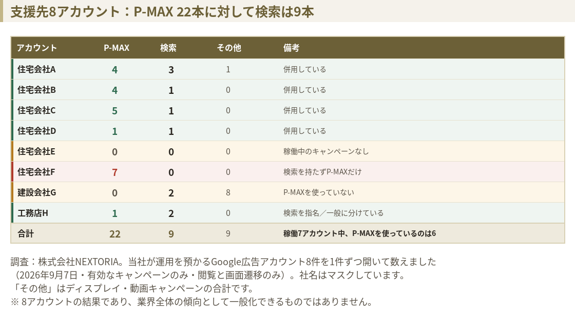 支援先8アカウントのキャンペーン構成表。住宅会社AはP-MAX4本と検索3本、BはP-MAX4本と検索1本、CはP-MAX5本と検索1本、DはP-MAX1本と検索1本、Eは稼働中のキャンペーンなし、FはP-MAX7本で検索0本、建設会社GはP-MAX0本で検索2本、工務店HはP-MAX1本と検索2本。合計はP-MAX22本、検索9本。