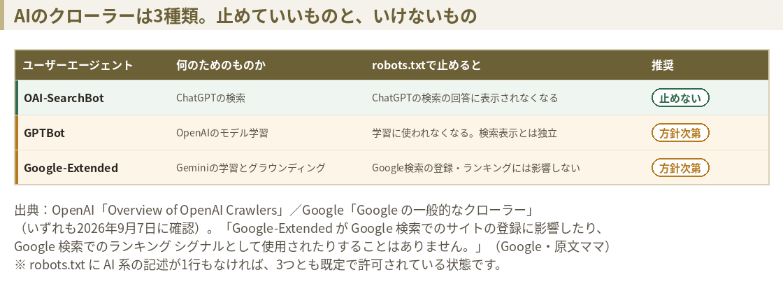 3つのAIクローラーの比較表。OAI-SearchBotはChatGPTの検索用で止めない、GPTBotはOpenAIのモデル学習用で方針次第、Google-ExtendedはGeminiの学習とグラウンディング用で方針次第。