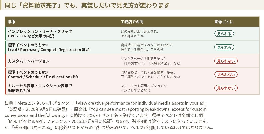 画像ごとに見られる指標と見られない指標を整理した表