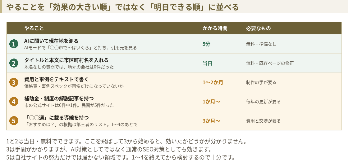 工務店がやること5つを明日できる順に並べた表。AIに聞いて現在地を測る、地名を本文に入れる、費用と事例をテキストで書く、制度の解説記事を持つ、まとめ記事に載る導線を持つ