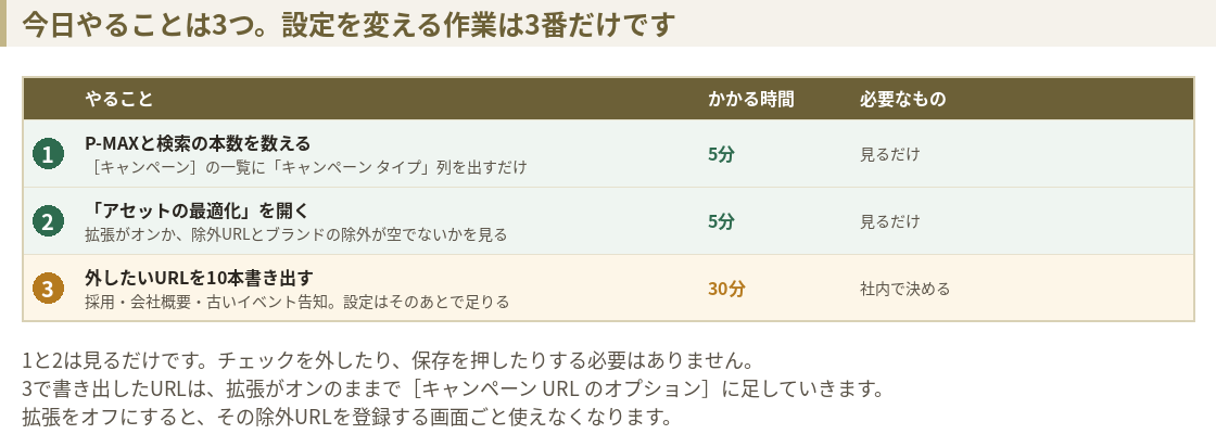 今日やること3つの表。1はP-MAXと検索の本数を数える（5分・見るだけ）、2はアセットの最適化を開く（5分・見るだけ）、3は外したいURLを10本書き出す（30分・社内で決める）。