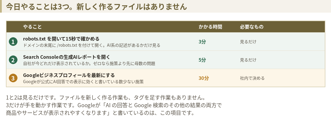 今日やること3つの表。1はrobots.txtを開いて15秒で確かめる（3分・見るだけ）、2はSearch Consoleの生成AIレポートを開く（5分・見るだけ）、3はGoogleビジネスプロフィールを最新にする（30分・社内で決める）。