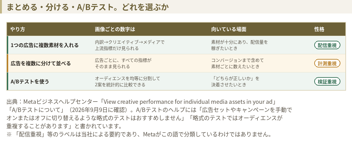 1つの広告に複数素材、広告を分ける、A/Bテストの3つを比較した表