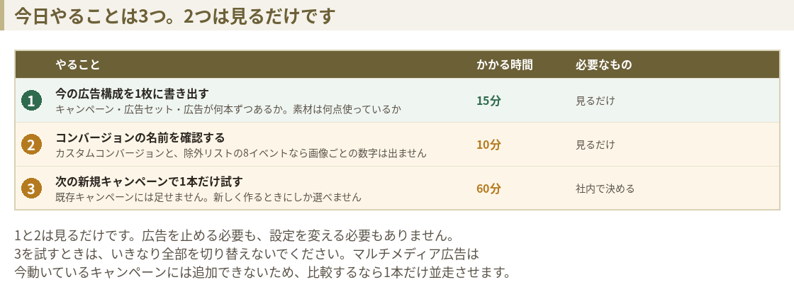 今日やること3つをまとめた表。広告構成の書き出し、コンバージョンの確認、新規キャンペーンでの試行